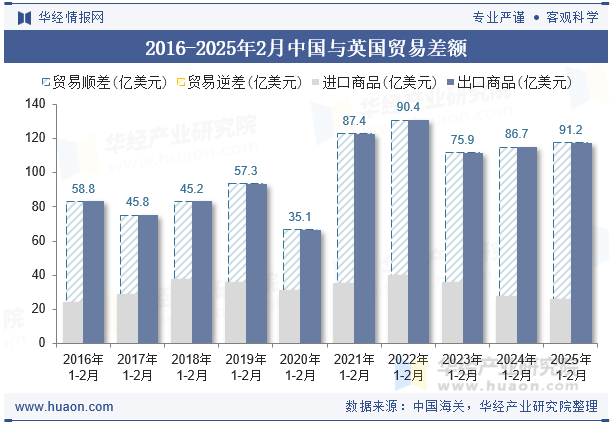 2016-2025年2月中国与英国贸易差额