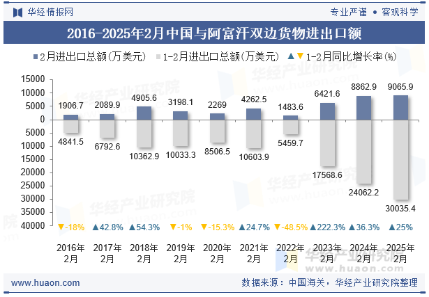 2016-2025年2月中国与阿富汗双边货物进出口额