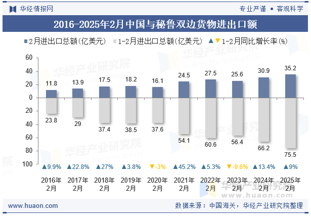 2016-2025年2月中国与秘鲁双边货物进出口额