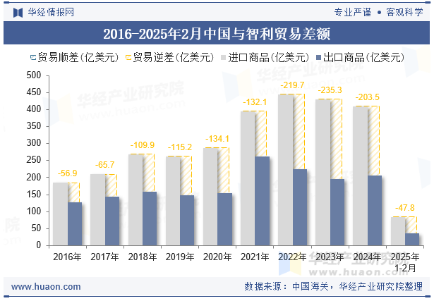 2016-2025年2月中国与智利贸易差额