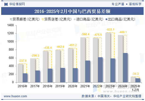 2016-2025年2月中国与巴西贸易差额