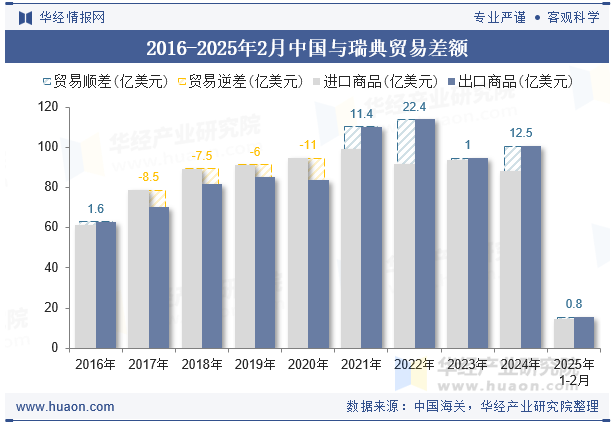 2016-2025年2月中国与瑞典贸易差额