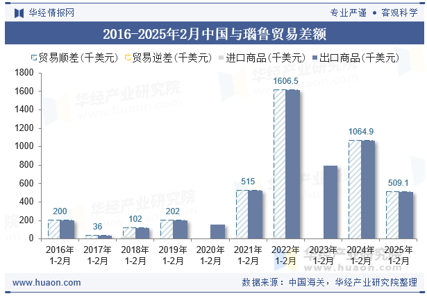 2016-2025年2月中国与瑙鲁贸易差额