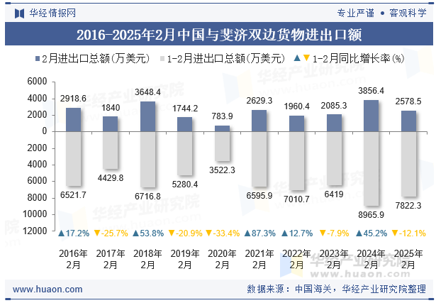 2016-2025年2月中国与斐济双边货物进出口额