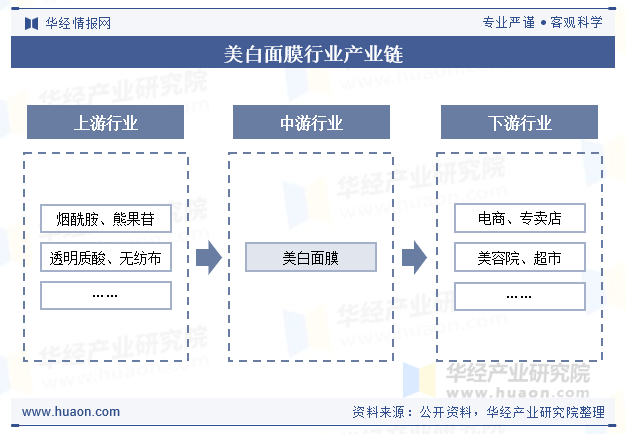 美白面膜行业产业链