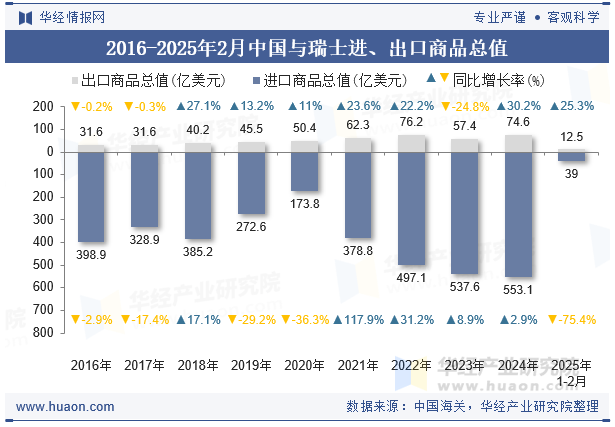 2016-2025年2月中国与瑞士进、出口商品总值