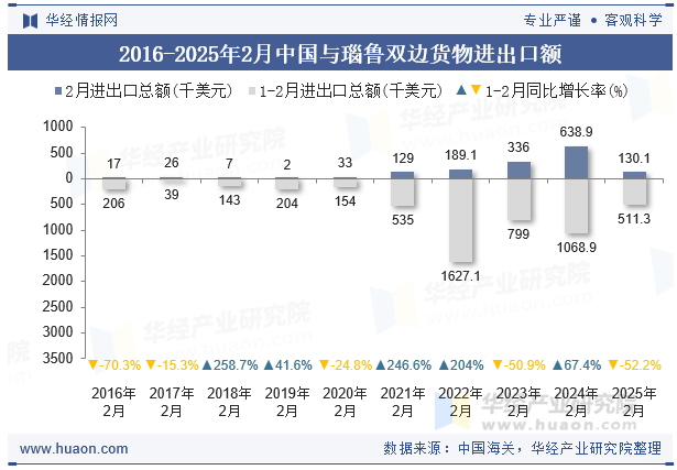 2016-2025年2月中国与瑙鲁双边货物进出口额