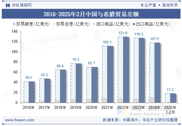 2016-2025年2月中国与希腊贸易差额
