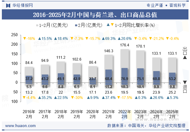 2016-2025年2月中国与荷兰进、出口商品总值