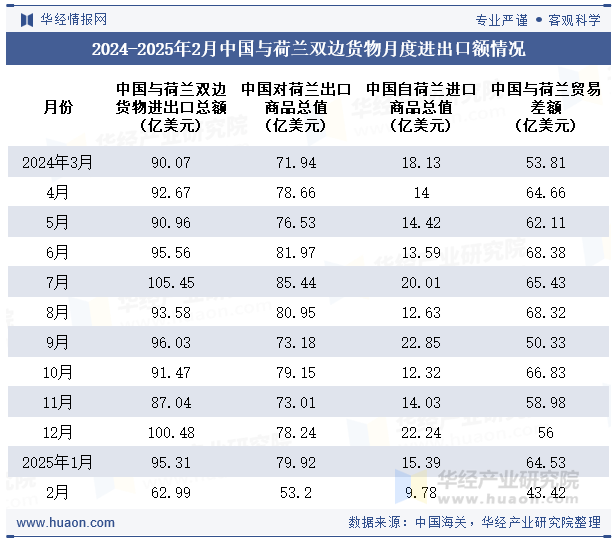 2024-2025年2月中国与荷兰双边货物月度进出口额情况