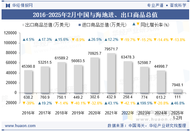 2016-2025年2月中国与海地进、出口商品总值