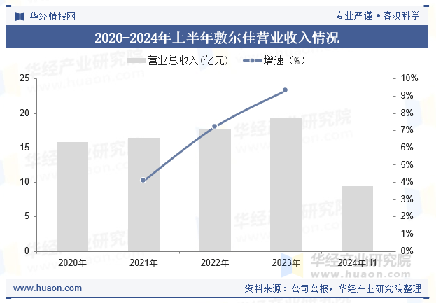 2020-2024年上半年敷尔佳营业收入情况