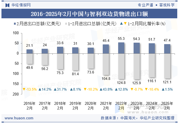 2016-2025年2月中国与智利双边货物进出口额