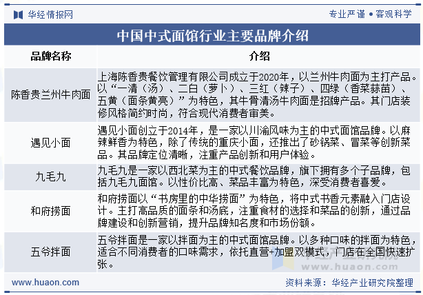 中国中式面馆行业主要品牌介绍