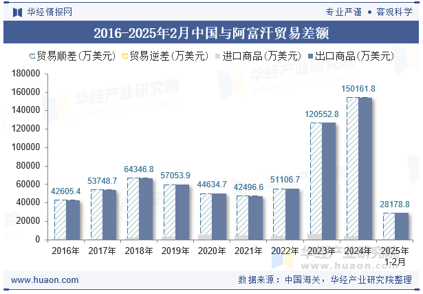 2016-2025年2月中国与阿富汗贸易差额