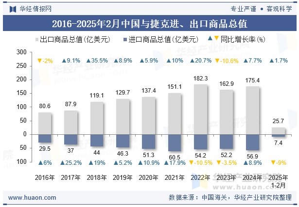 2016-2025年2月中国与捷克进、出口商品总值