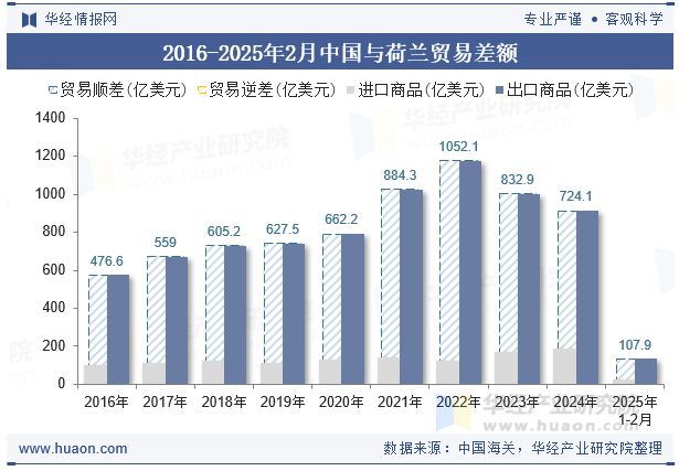 2016-2025年2月中国与荷兰贸易差额