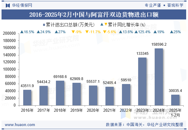 2016-2025年2月中国与阿富汗双边货物进出口额