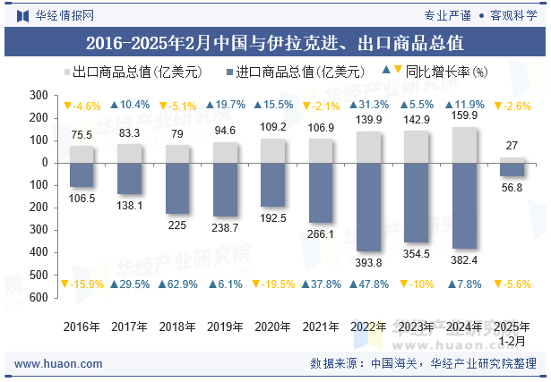 2016-2025年2月中国与伊拉克进、出口商品总值