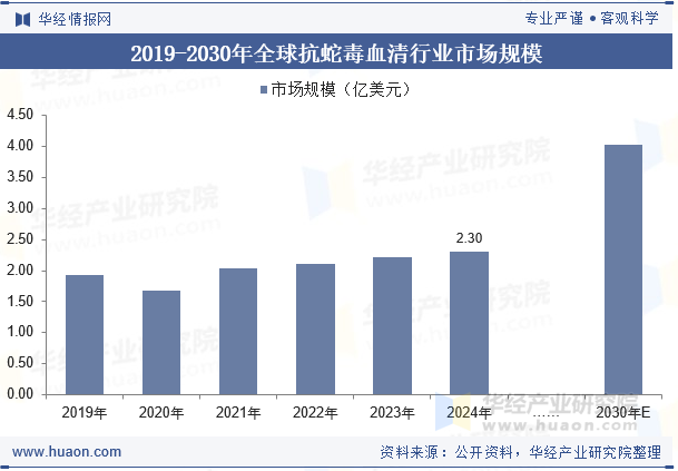 2019-2030年全球抗蛇毒血清行业市场规模
