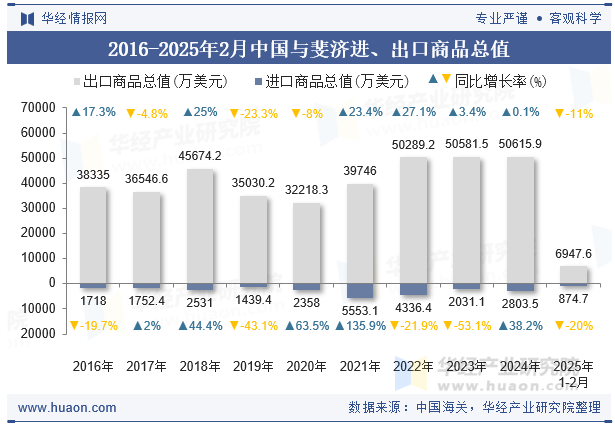 2016-2025年2月中国与斐济进、出口商品总值