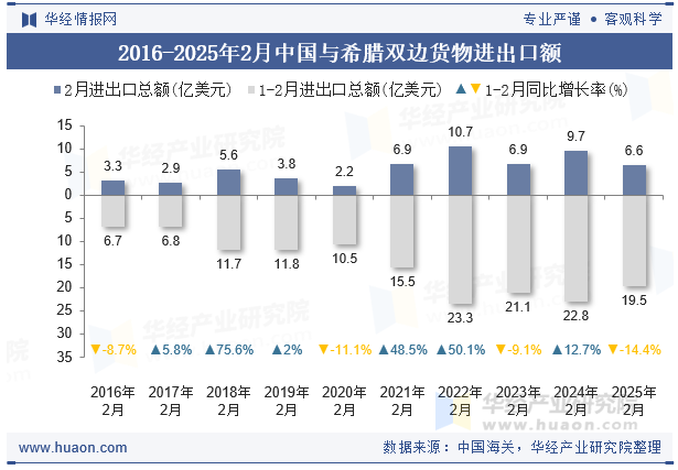 2016-2025年2月中国与希腊双边货物进出口额