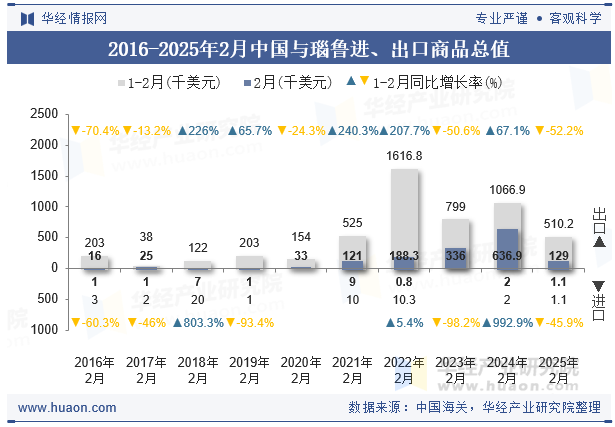 2016-2025年2月中国与瑙鲁进、出口商品总值