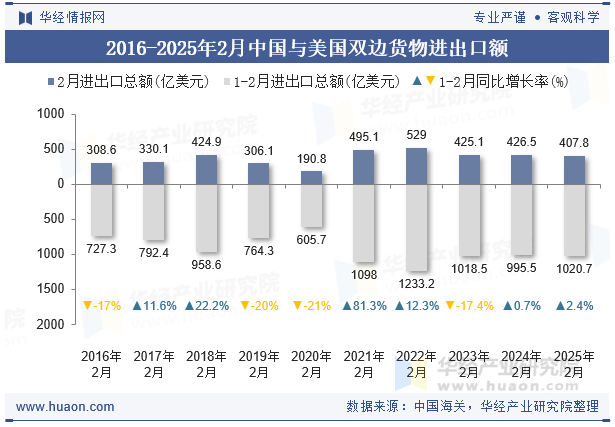 2016-2025年2月中国与美国双边货物进出口额