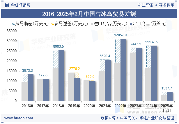 2016-2025年2月中国与冰岛贸易差额