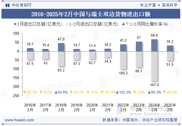 2016-2025年2月中国与瑞士双边货物进出口额