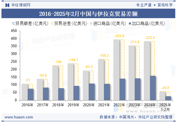 2016-2025年2月中国与伊拉克贸易差额