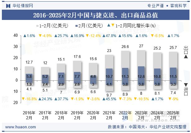 2016-2025年2月中国与捷克进、出口商品总值