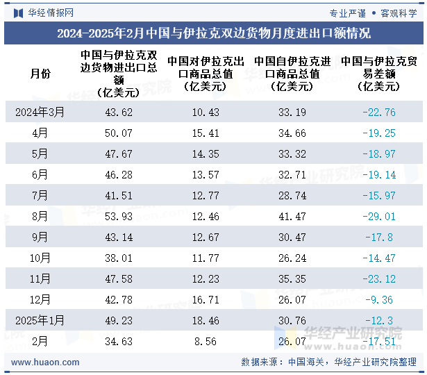 2024-2025年2月中国与伊拉克双边货物月度进出口额情况