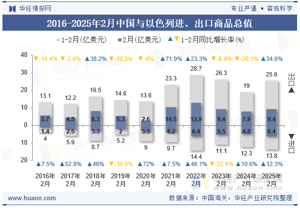 2016-2025年2月中国与以色列进、出口商品总值