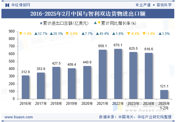 2016-2025年2月中国与智利双边货物进出口额