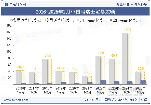 2016-2025年2月中国与瑞士贸易差额