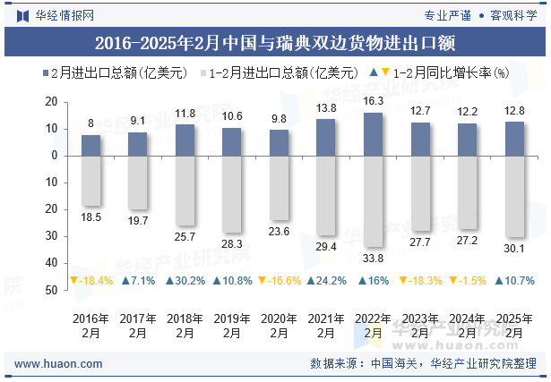 2016-2025年2月中国与瑞典双边货物进出口额