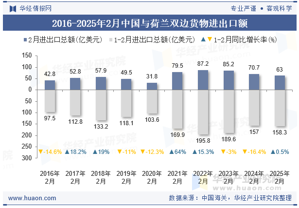 2016-2025年2月中国与荷兰双边货物进出口额