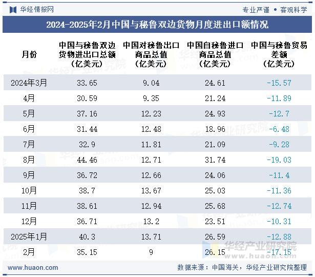 2024-2025年2月中国与秘鲁双边货物月度进出口额情况