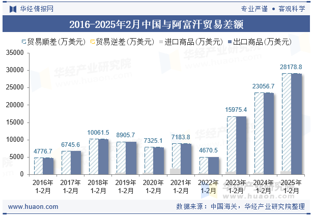 2016-2025年2月中国与阿富汗贸易差额