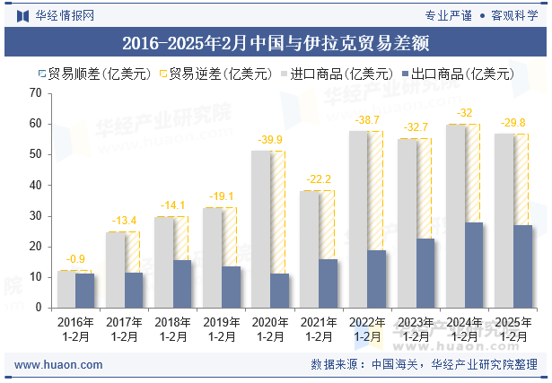 2016-2025年2月中国与伊拉克贸易差额