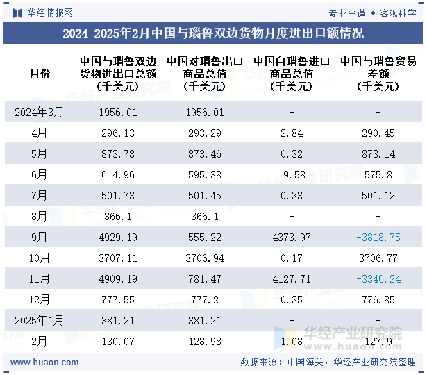 2024-2025年2月中国与瑙鲁双边货物月度进出口额情况