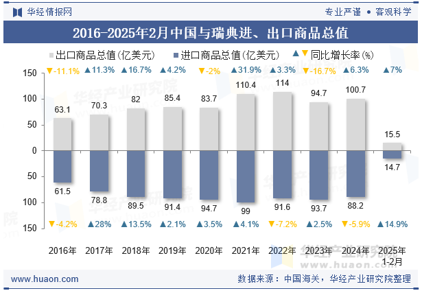 2016-2025年2月中国与瑞典进、出口商品总值
