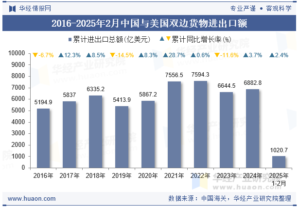 2016-2025年2月中国与美国双边货物进出口额