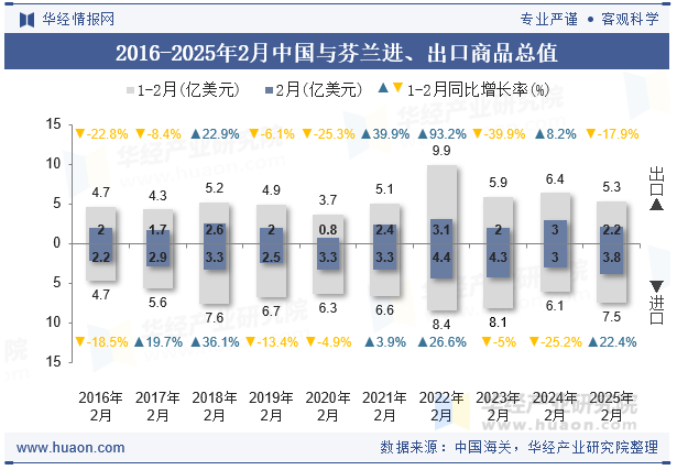 2016-2025年2月中国与芬兰进、出口商品总值
