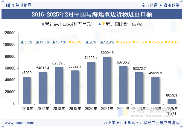 2016-2025年2月中国与海地双边货物进出口额