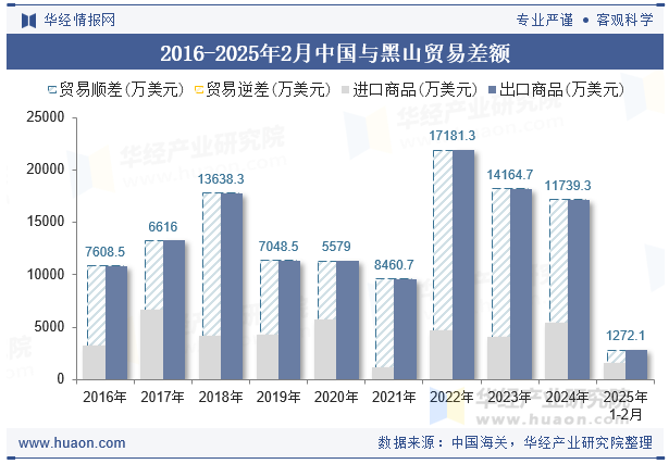 2016-2025年2月中国与黑山贸易差额