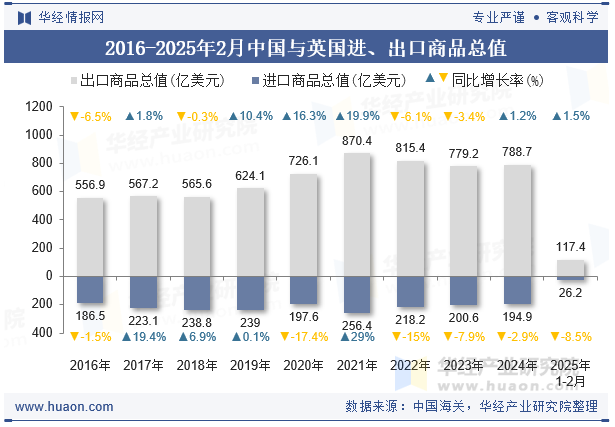 2016-2025年2月中国与英国进、出口商品总值