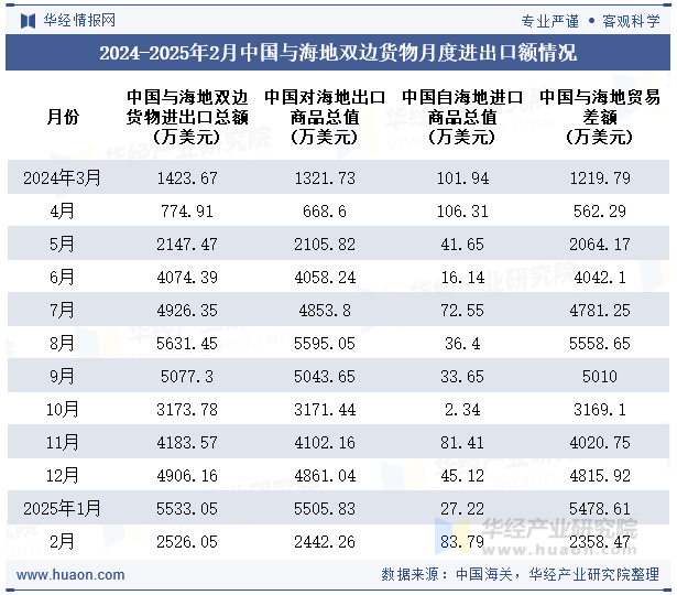 2024-2025年2月中国与海地双边货物月度进出口额情况