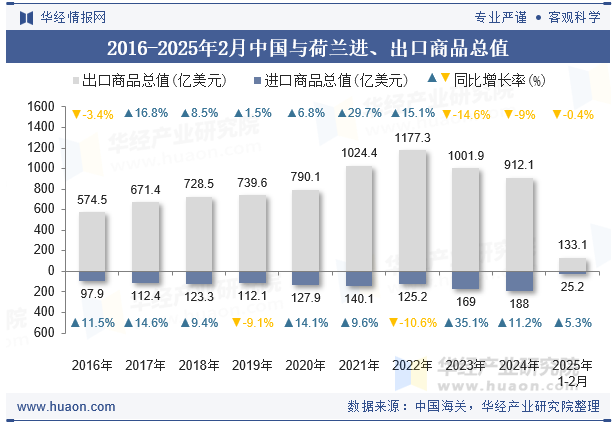 2016-2025年2月中国与荷兰进、出口商品总值